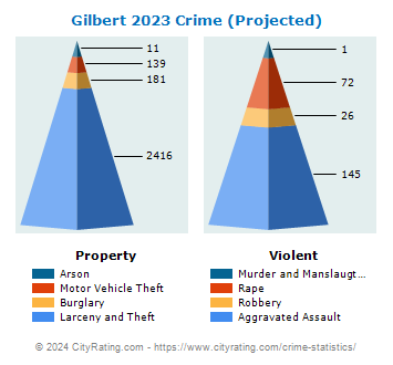 Gilbert Crime 2023