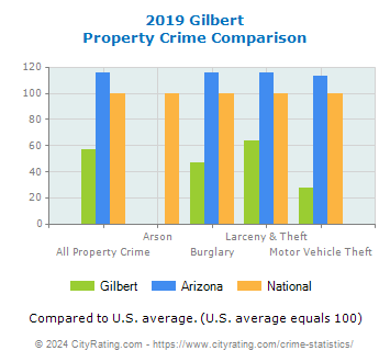 Gilbert Property Crime vs. State and National Comparison