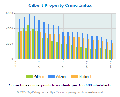 Gilbert Property Crime vs. State and National Per Capita