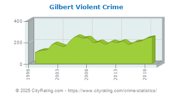 Gilbert Violent Crime