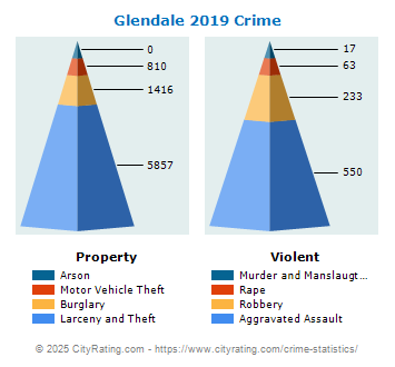 Glendale Crime 2019