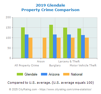 Glendale Property Crime vs. State and National Comparison