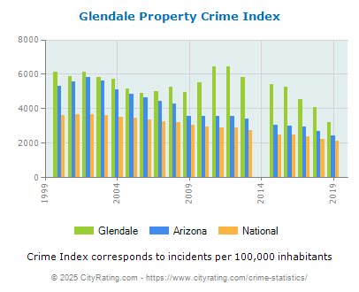 Glendale Property Crime vs. State and National Per Capita