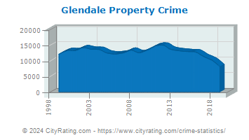 Glendale Property Crime