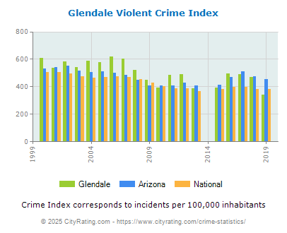 Glendale Violent Crime vs. State and National Per Capita