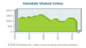 Glendale Violent Crime