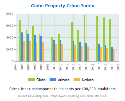 Globe Property Crime vs. State and National Per Capita