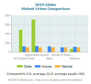 Globe Violent Crime vs. State and National Comparison