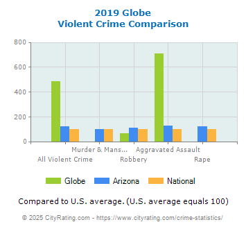 Globe Violent Crime vs. State and National Comparison