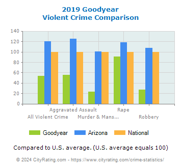 Goodyear Violent Crime vs. State and National Comparison