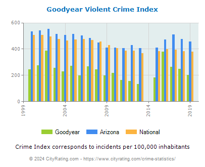 Goodyear Violent Crime vs. State and National Per Capita