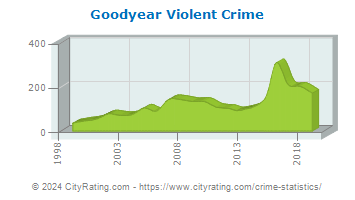 Goodyear Violent Crime