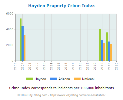 Hayden Property Crime vs. State and National Per Capita