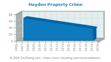 Hayden Property Crime