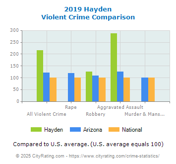 Hayden Violent Crime vs. State and National Comparison