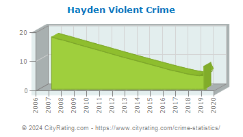 Hayden Violent Crime