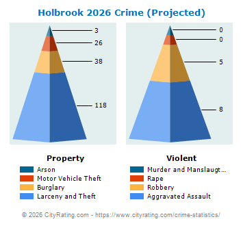 Holbrook Crime 2026