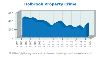 Holbrook Property Crime