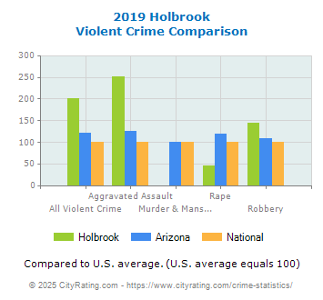 Holbrook Violent Crime vs. State and National Comparison