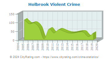 Holbrook Violent Crime