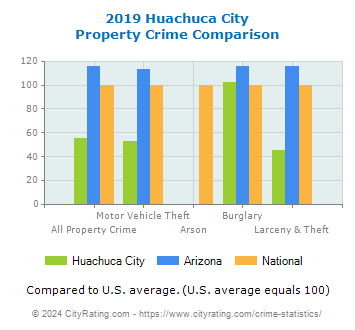 Huachuca City Property Crime vs. State and National Comparison