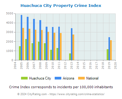 Huachuca City Property Crime vs. State and National Per Capita