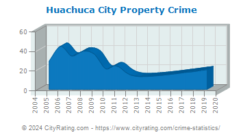 Huachuca City Property Crime