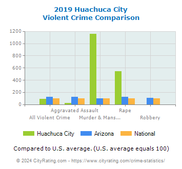 Huachuca City Violent Crime vs. State and National Comparison