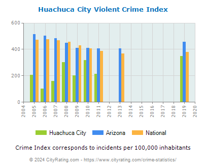 Huachuca City Violent Crime vs. State and National Per Capita