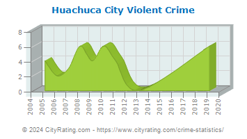 Huachuca City Violent Crime