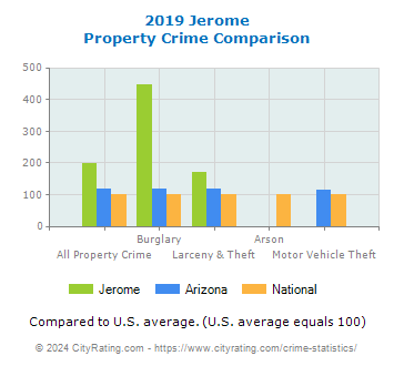 Jerome Property Crime vs. State and National Comparison