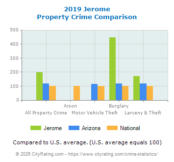 Jerome Property Crime vs. State and National Comparison