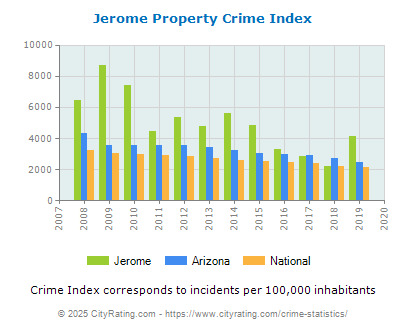 Jerome Property Crime vs. State and National Per Capita