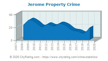 Jerome Property Crime