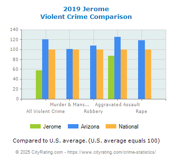 Jerome Violent Crime vs. State and National Comparison