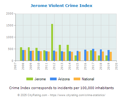 Jerome Violent Crime vs. State and National Per Capita