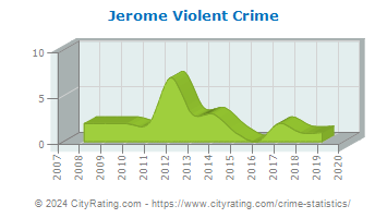 Jerome Violent Crime