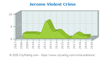 Jerome Violent Crime