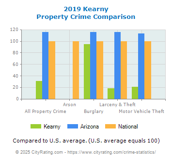 Kearny Property Crime vs. State and National Comparison