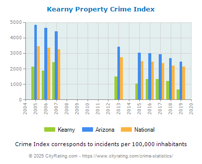 Kearny Property Crime vs. State and National Per Capita