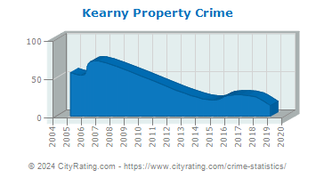 Kearny Property Crime