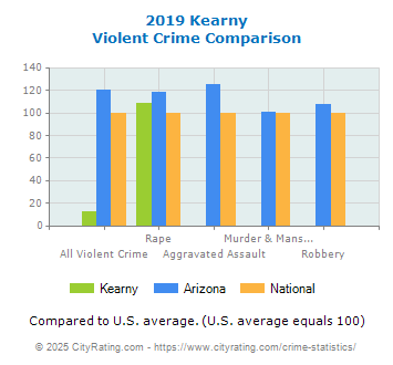 Kearny Violent Crime vs. State and National Comparison