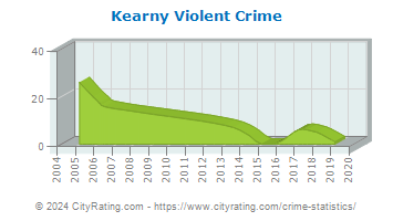 Kearny Violent Crime