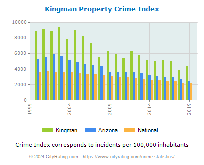 Kingman Property Crime vs. State and National Per Capita