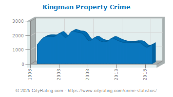 Kingman Property Crime