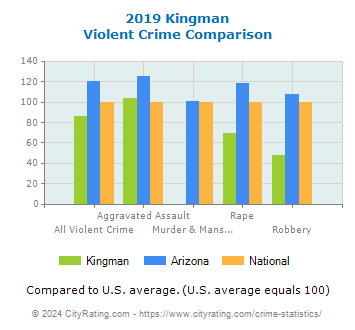 Kingman Violent Crime vs. State and National Comparison