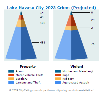 Lake Havasu City Crime 2023