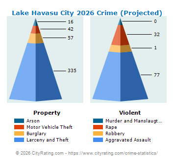 Lake Havasu City Crime 2026