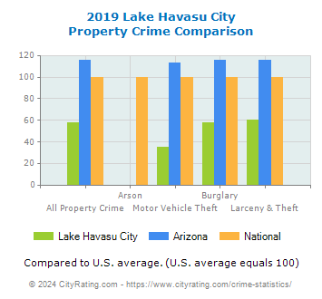 Lake Havasu City Property Crime vs. State and National Comparison