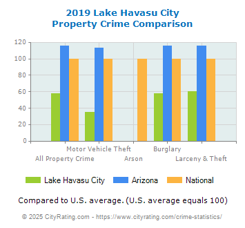 Lake Havasu City Property Crime vs. State and National Comparison